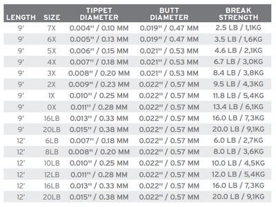 Scientific Anglers Absolute Fluorocarbon Leader 9' - Image 3