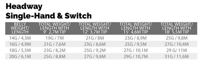 Headway Single Hand/Switch Belly F.18g - Image 3