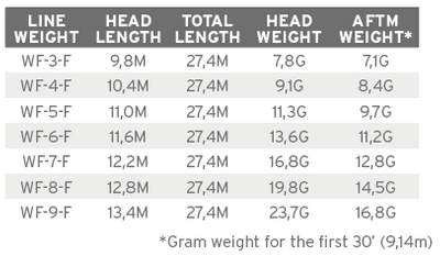 Scientific Anglers Mastery MPX Flugulína - Image 4