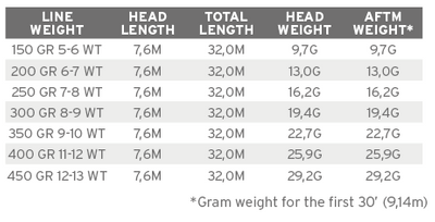 Scientific Anglers Sonar Sink 25 Cold flugulína - Image 5