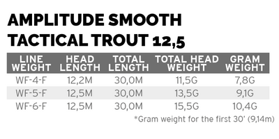 Scientific Anglers Amplitude Smooth Trout Strategic 12,5 - Image 3